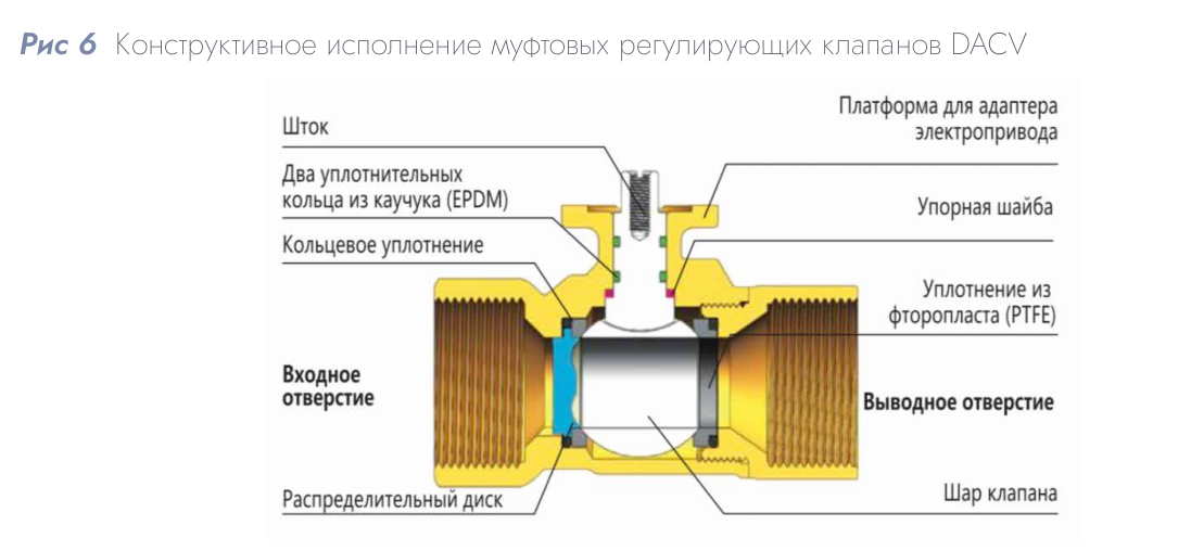 Шаровой регулирующий клапан DACV-215-1.6 DN 15 Kvs 1.6