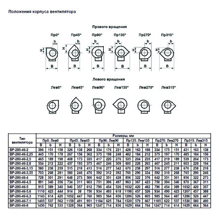 ВР-280-46 №3,15 2,2 кВт 1500 об/мин (Левый,0) вентилятор
