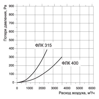 ФЛК-125 фильтр