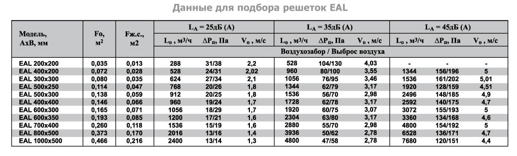 2VA-1000х300 решетка двухрядная алюминиевая — Диаграммы подбора