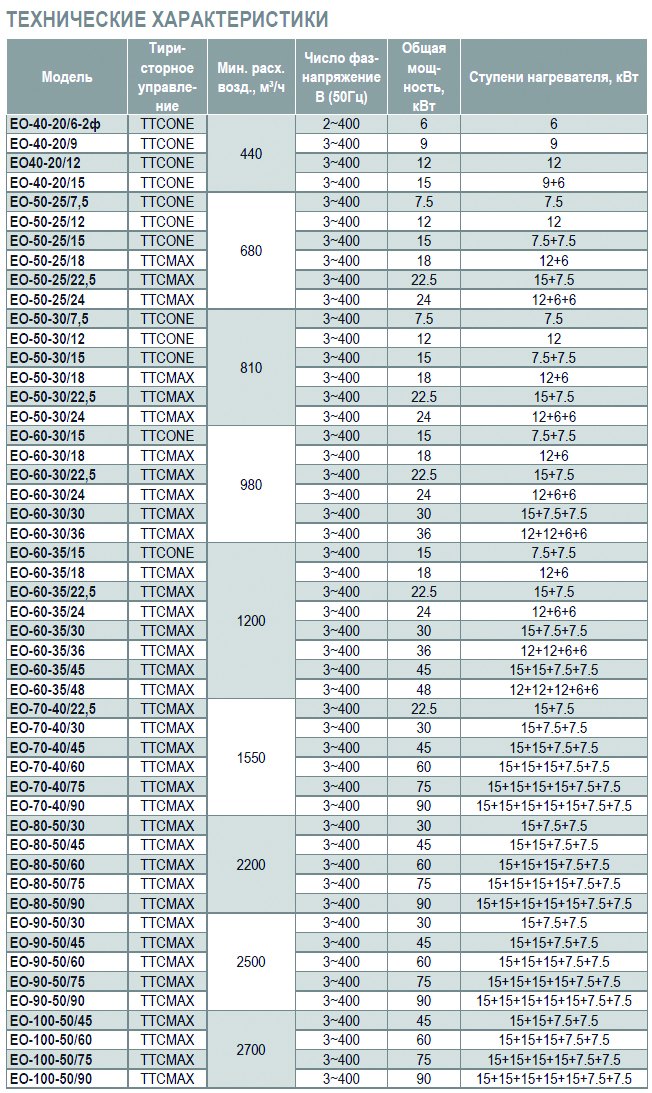 EO-100-50/90 электронагреватель — Диаграммы подбора