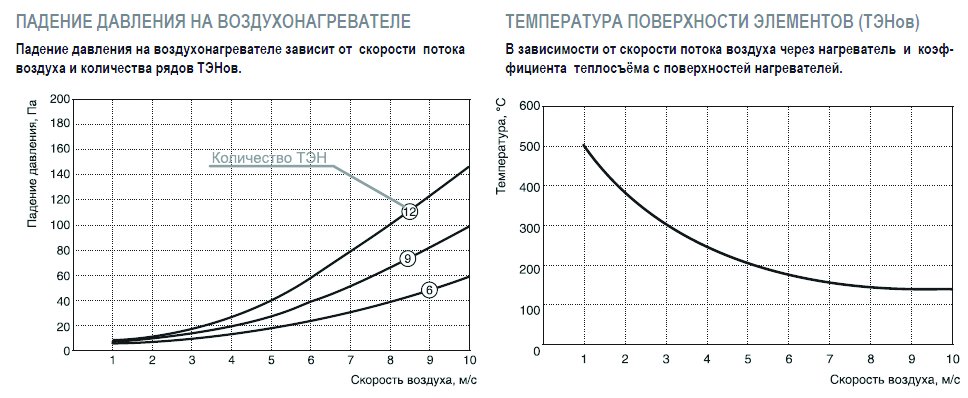 EO-100-50/90 электронагреватель — Диаграммы подбора