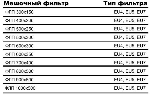 ФЛП-400х200 EU4 вставка фильтрующая — Диаграммы подбора