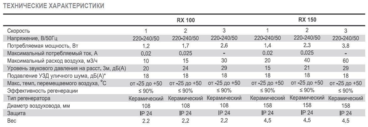 RX-150-RC приточно-вытяжная установка с рекуперацией тепла с беспроводным пультом — Диаграммы подбора