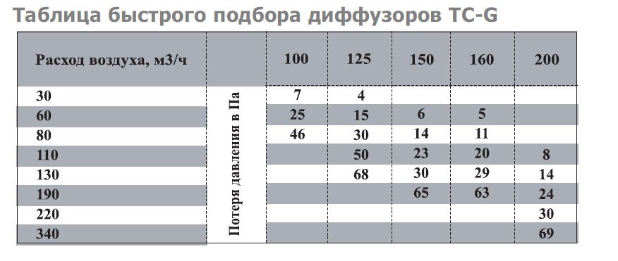 TC-125 диффузор нержавеющая сталь — Диаграммы подбора