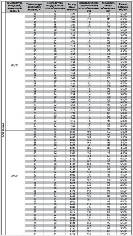 ВОП-1000х500/3 воздухонагреватель водяной — Диаграммы подбора