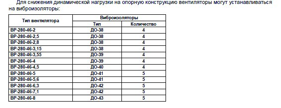 ВР-280-46 №2,5 2,2 кВт 3000 об/мин (Левый,0) вентилятор — Диаграммы подбора