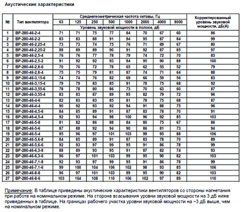 ВР-280-46 №2,5 2,2 кВт 3000 об/мин (Левый,0) вентилятор — Диаграммы подбора