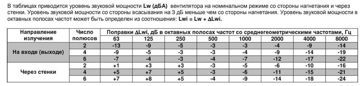 ВРПА-И-100х50-Б-4-3 (1,5/1500) вентилятор канальный — Диаграммы подбора